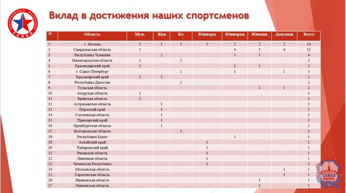 Отчетная конференция Всероссийской федерации самбо состоялась в Оренбурге