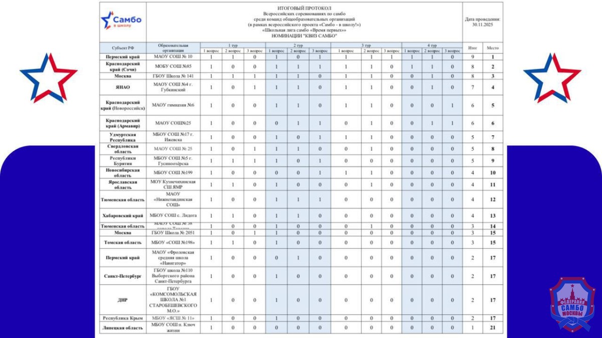 Результаты «КВИЗ САМБО»