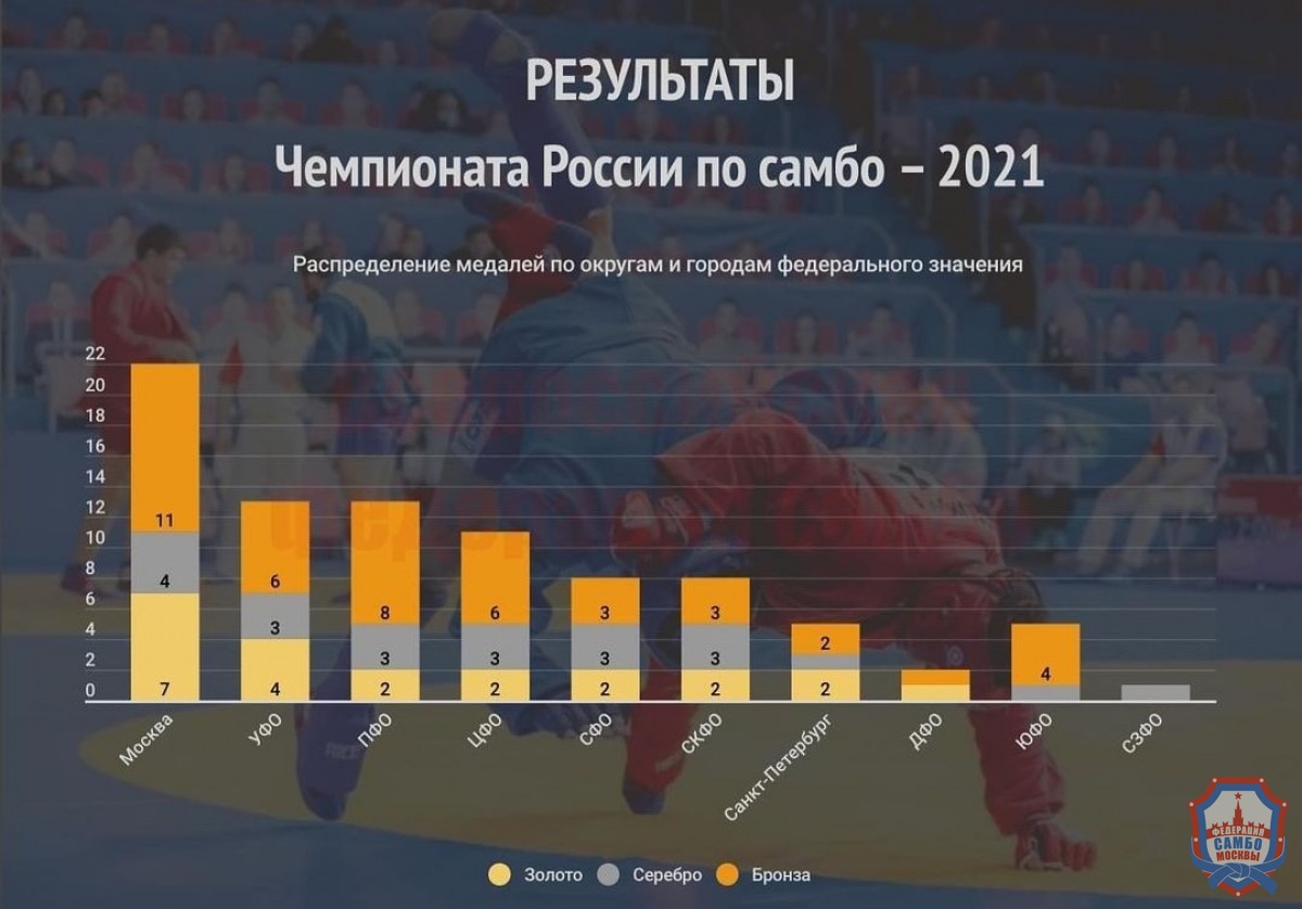22 медали были завоеваны самбистами Москвы на Чемпионате России по самбо среди мужчин и женщин и боевому самбо